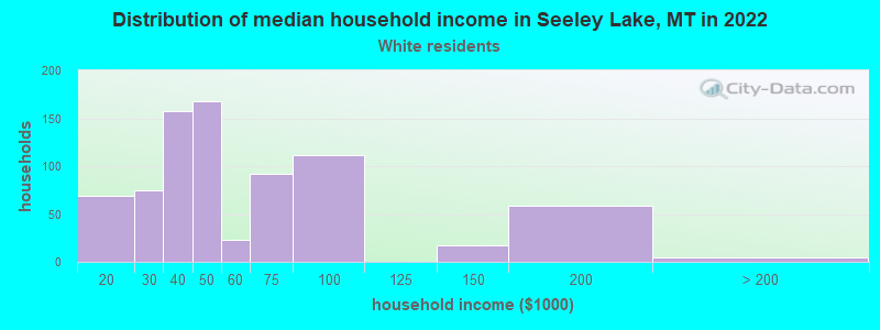 Distribution of median household income in Seeley Lake, MT in 2022