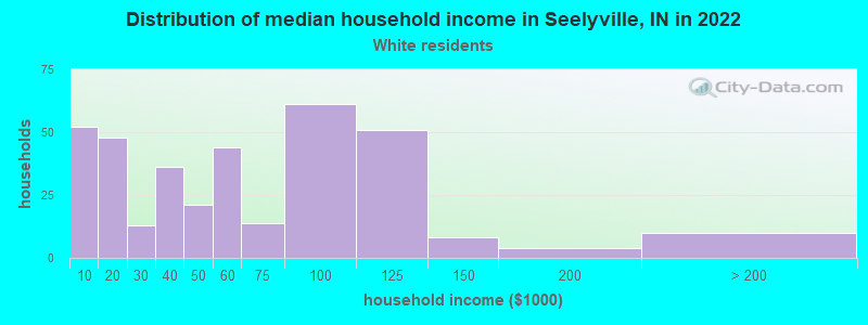 Distribution of median household income in Seelyville, IN in 2022