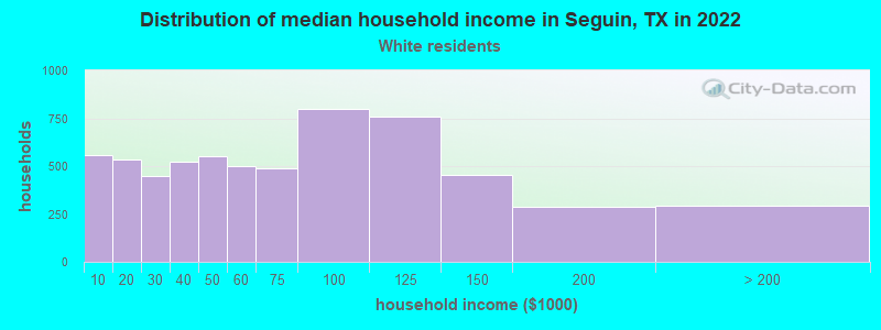 Distribution of median household income in Seguin, TX in 2022