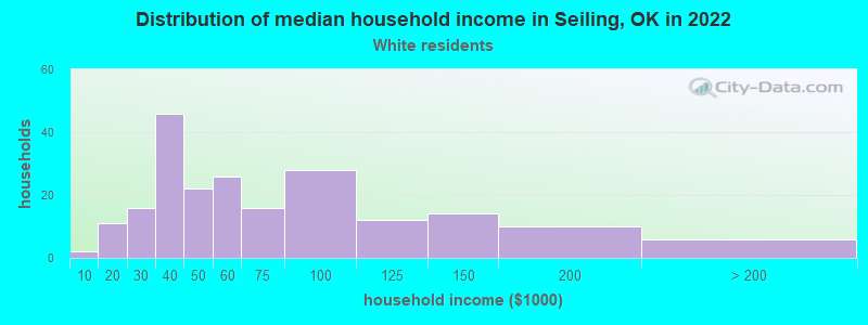 Distribution of median household income in Seiling, OK in 2022