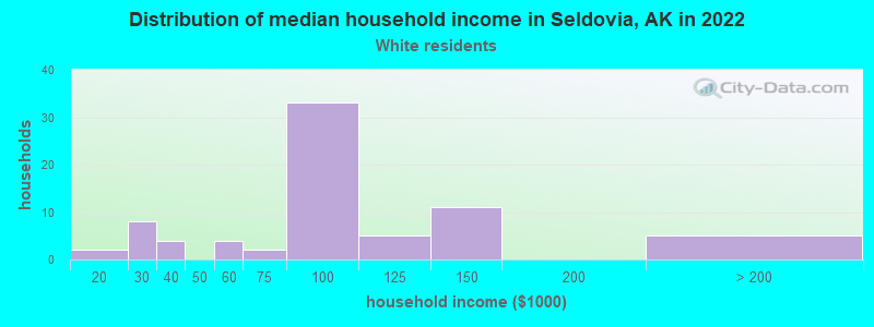 Distribution of median household income in Seldovia, AK in 2022