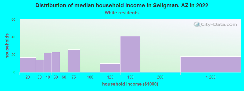 Distribution of median household income in Seligman, AZ in 2022