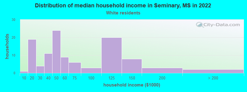 Distribution of median household income in Seminary, MS in 2022