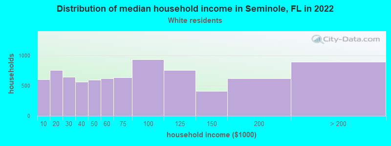 Distribution of median household income in Seminole, FL in 2022