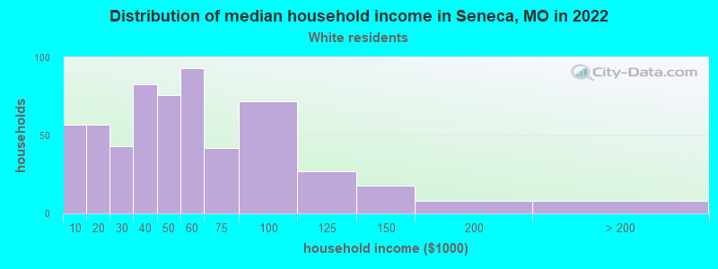 Distribution of median household income in Seneca, MO in 2022