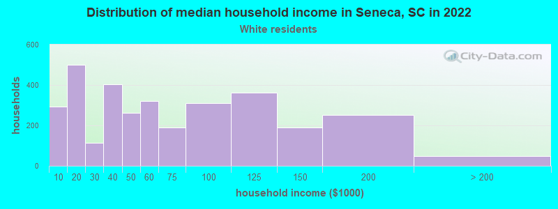 Distribution of median household income in Seneca, SC in 2022