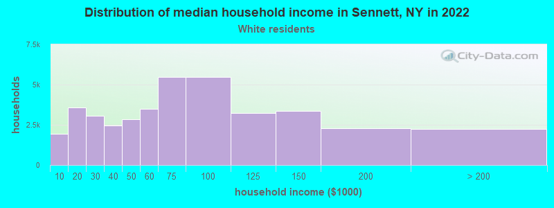 Distribution of median household income in Sennett, NY in 2022