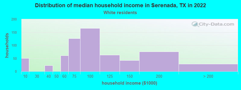 Distribution of median household income in Serenada, TX in 2022