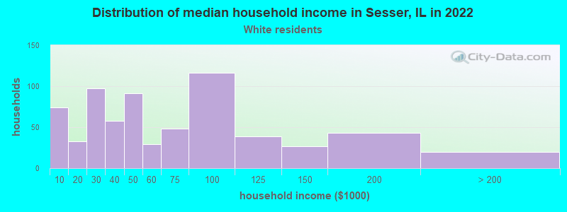 Distribution of median household income in Sesser, IL in 2022