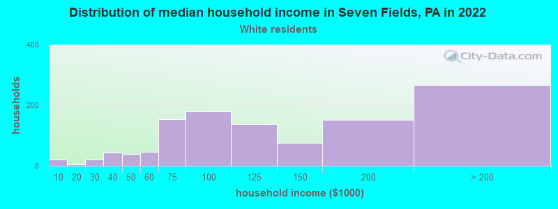 Distribution of median household income in Seven Fields, PA in 2022