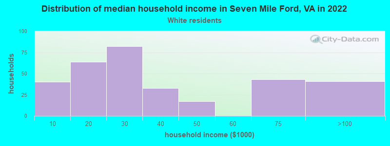 Distribution of median household income in Seven Mile Ford, VA in 2022