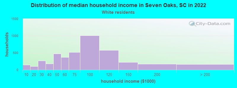 Distribution of median household income in Seven Oaks, SC in 2022