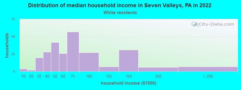 Distribution of median household income in Seven Valleys, PA in 2022