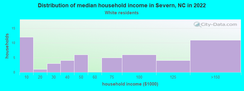 Distribution of median household income in Severn, NC in 2022