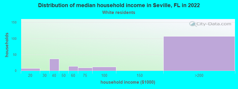 Distribution of median household income in Seville, FL in 2022