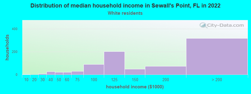 Distribution of median household income in Sewall's Point, FL in 2022