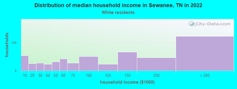 Distribution of median household income in Sewanee, TN in 2022