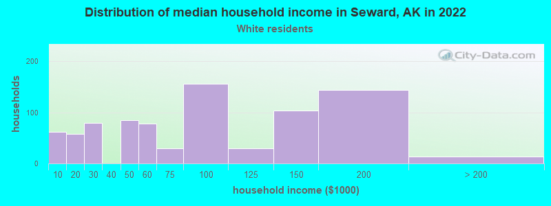 Distribution of median household income in Seward, AK in 2022