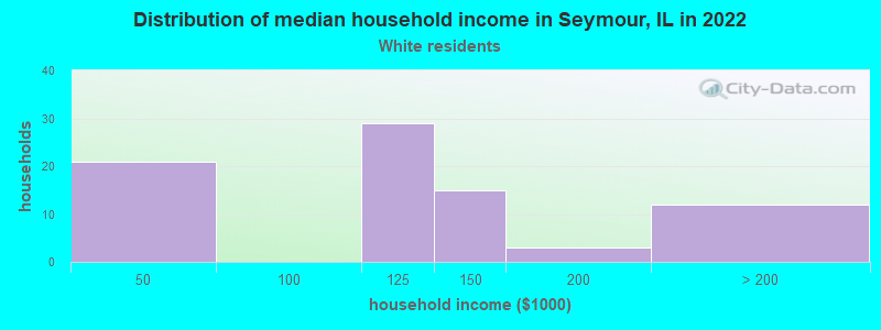 Distribution of median household income in Seymour, IL in 2022