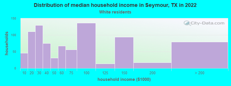Distribution of median household income in Seymour, TX in 2022
