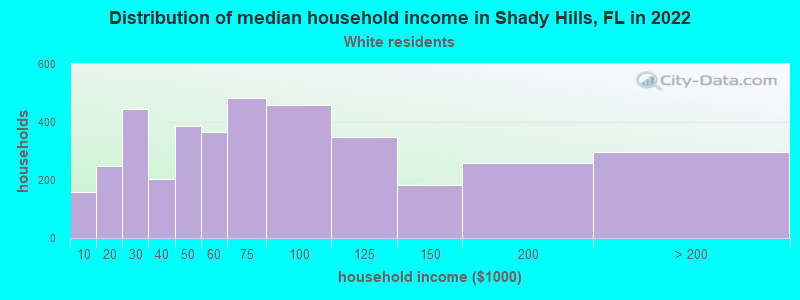 Distribution of median household income in Shady Hills, FL in 2022