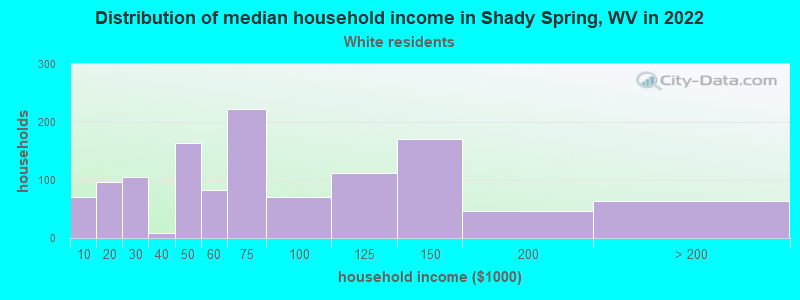 Distribution of median household income in Shady Spring, WV in 2022