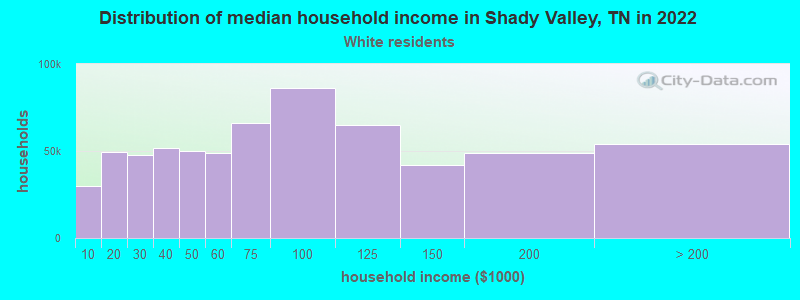 Distribution of median household income in Shady Valley, TN in 2022