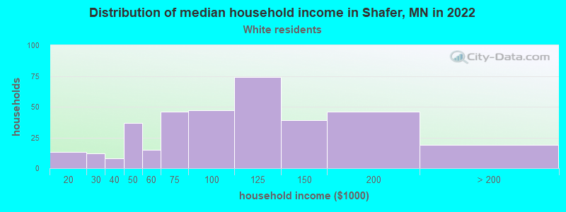 Distribution of median household income in Shafer, MN in 2022