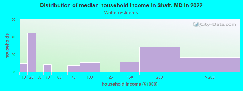 Distribution of median household income in Shaft, MD in 2022