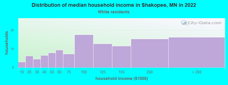 Distribution of median household income in Shakopee, MN in 2022