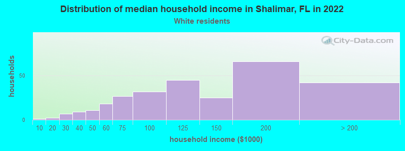 Distribution of median household income in Shalimar, FL in 2022