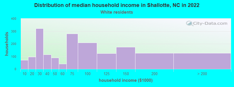 Distribution of median household income in Shallotte, NC in 2022