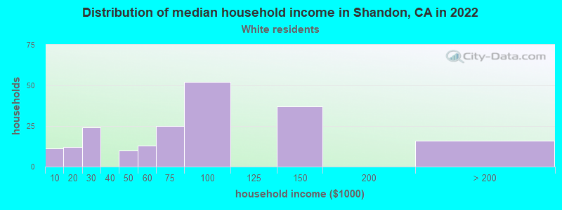 Distribution of median household income in Shandon, CA in 2022