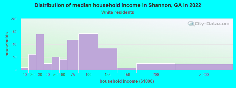Distribution of median household income in Shannon, GA in 2022