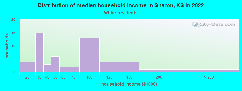 Distribution of median household income in Sharon, KS in 2022