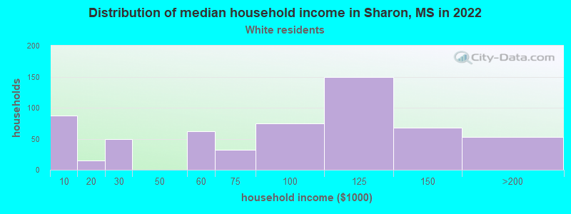 Distribution of median household income in Sharon, MS in 2022