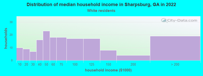 Distribution of median household income in Sharpsburg, GA in 2022