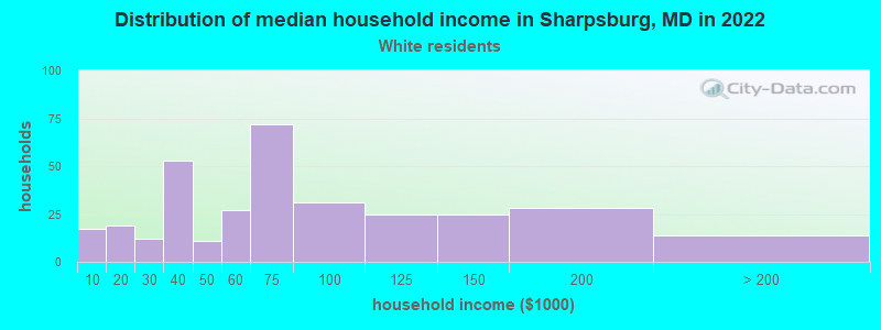 Distribution of median household income in Sharpsburg, MD in 2022