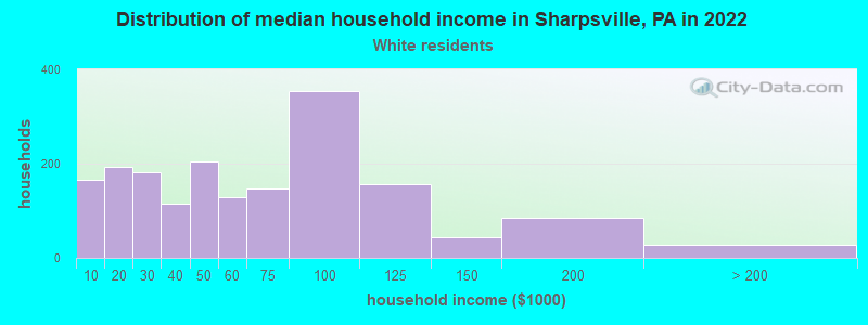 Distribution of median household income in Sharpsville, PA in 2022
