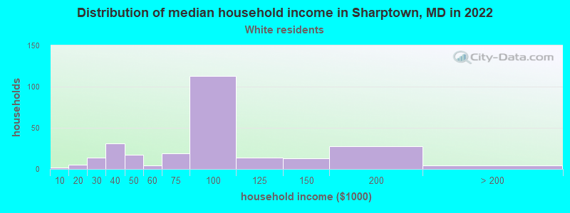 Distribution of median household income in Sharptown, MD in 2022