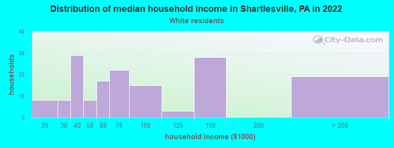 Distribution of median household income in Shartlesville, PA in 2022