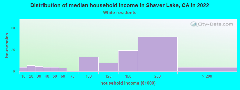 Distribution of median household income in Shaver Lake, CA in 2022