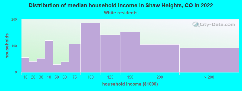 Distribution of median household income in Shaw Heights, CO in 2022