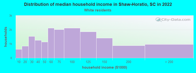 Distribution of median household income in Shaw-Horatio, SC in 2022