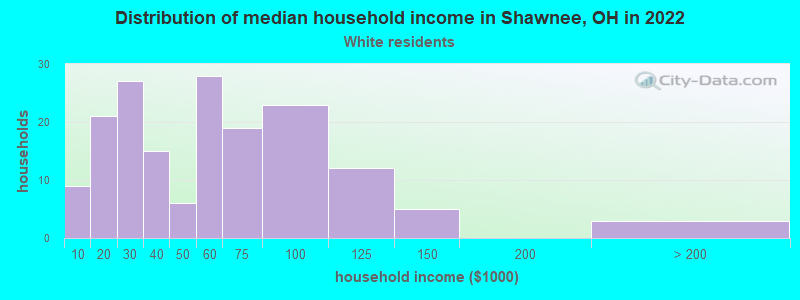 Distribution of median household income in Shawnee, OH in 2022