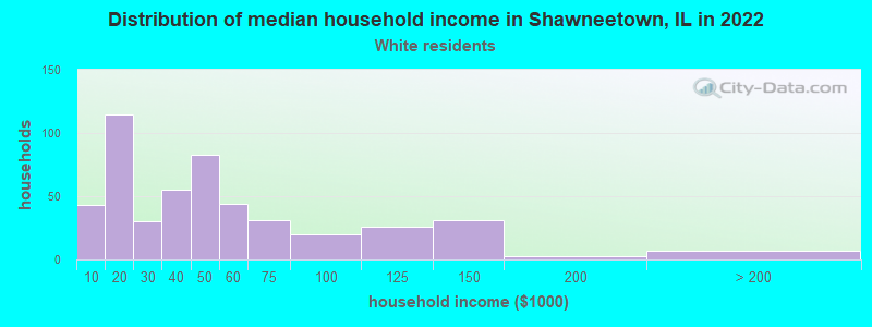 Distribution of median household income in Shawneetown, IL in 2022