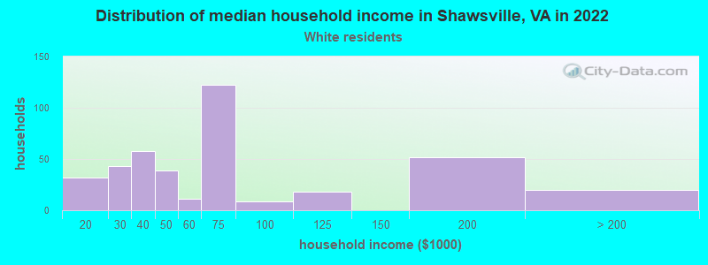 Distribution of median household income in Shawsville, VA in 2022