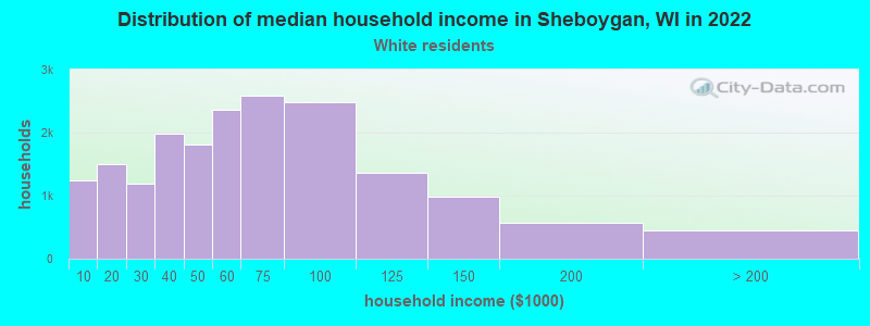 Distribution of median household income in Sheboygan, WI in 2022