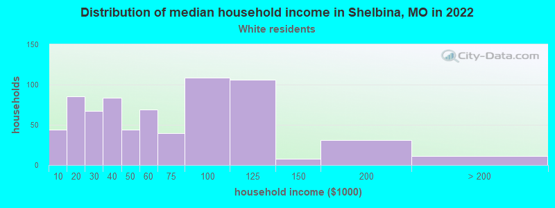 Distribution of median household income in Shelbina, MO in 2022