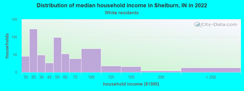 Distribution of median household income in Shelburn, IN in 2022